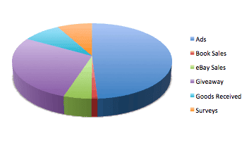 Pie Chart