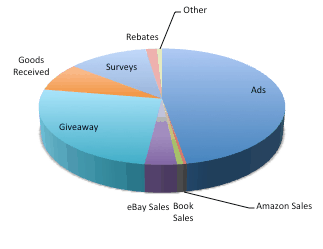 Pie Chart Income