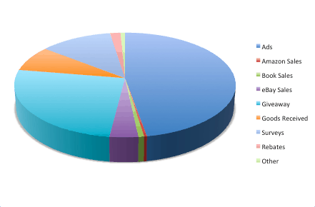 Pie Chart for 2013